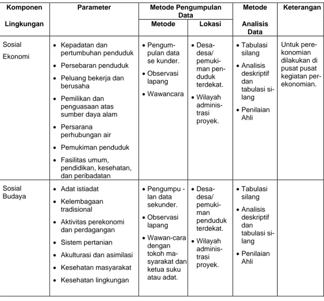 Tabel 4-3  Contoh Metode Pengumpulan dan Analisis Data - Aspek Sosial  Komponen Parameter  Metode  Pengumpulan 