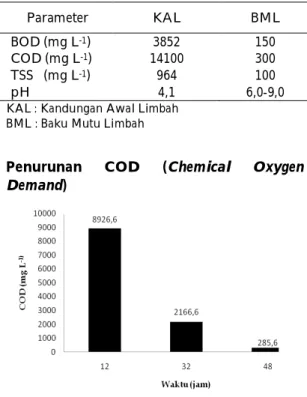 Tabel 2. Analisa kandungan awal limbah 