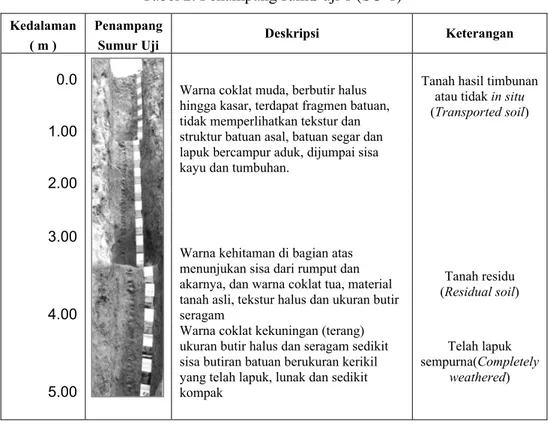 Tabel 2. Penampang sumur uji 1 (SU-1) 