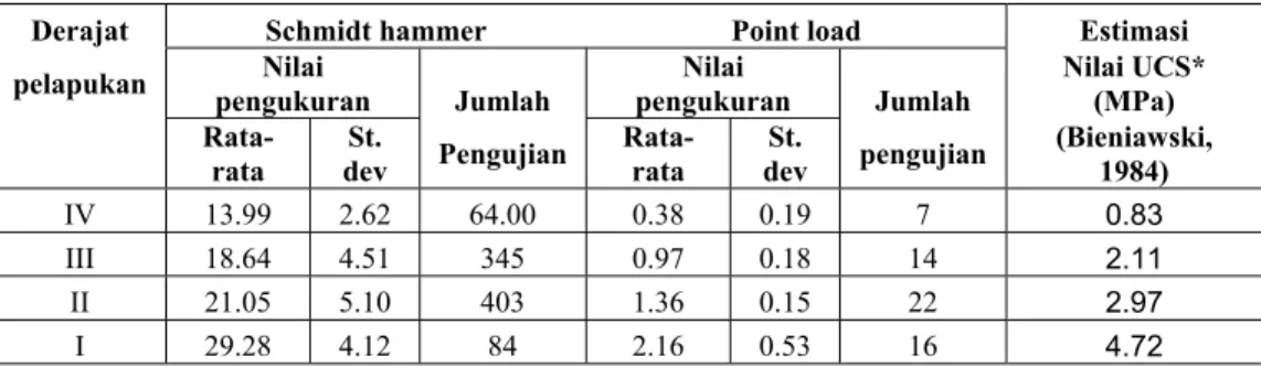 Tabel 6. Hasil analisis pengujian in-situ dan estimasi nilai kuat tekan uniaksial   berdasarkan derajat pelapukan 