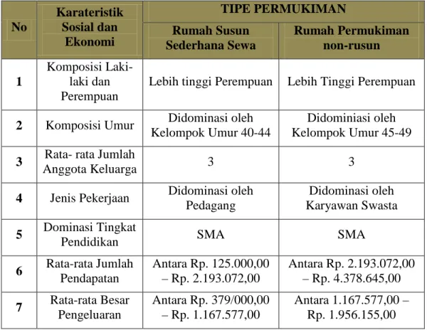 Tabel 4. Perbandingan Karateristik Sosial Ekonomi penghuni Rusunawa dan Non-Rusun di Rusunawa  Marunda dan Kelurahan Marunda Tahun 2013 