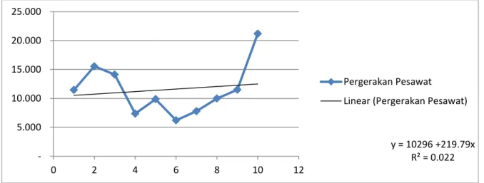 Gambar 3. Grafik Peningkatan Pergerakan Pesawat Trend Linier 