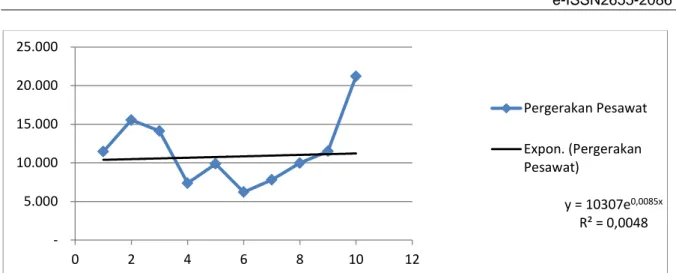 Gambar 5. Grafik Peningkatan Pergerakan Pesawat Trend Eksponensial  Dari  ketiga  bentuk  fungsi  peramalan 