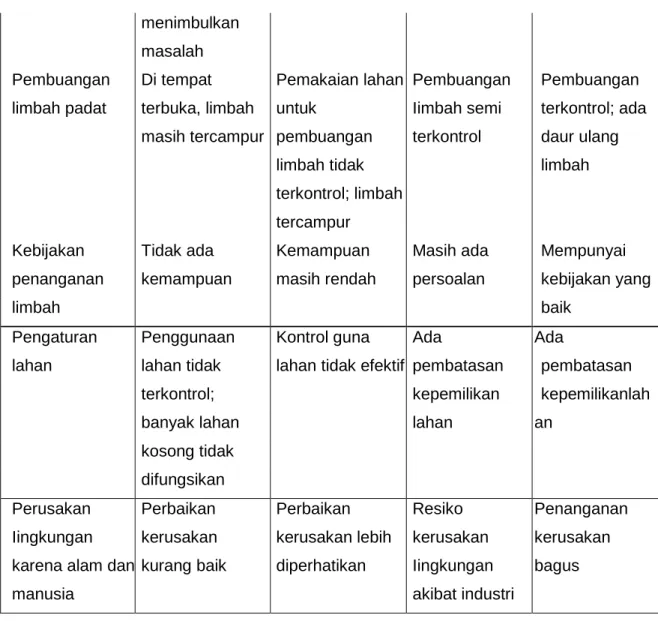 Tabel 6.5 Skala spatial problema lingkungan urban 