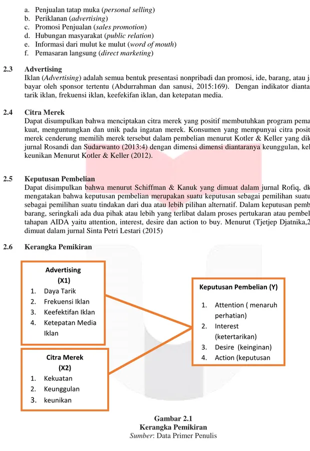 Gambar 2.1  Kerangka Pemikiran  Sumber: Data Primer Penulis 