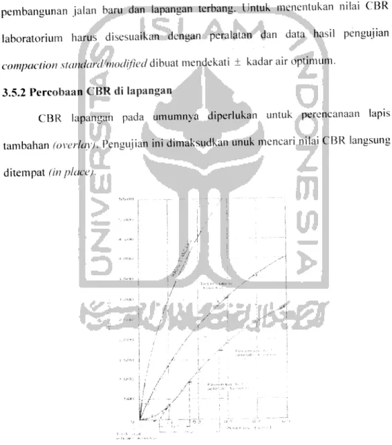 Gambar 3.4 Koreksi grafik CBR