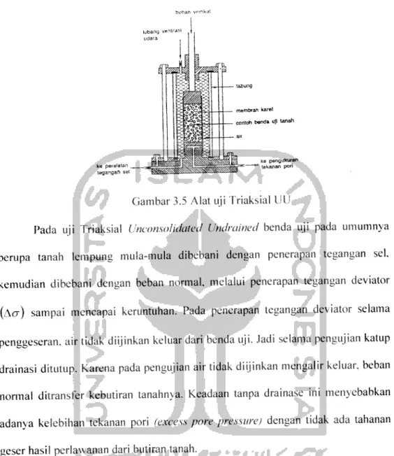 Gambar 3.5 Alat uji Triaksial UU