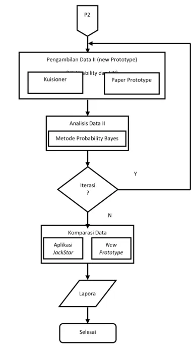 Gambar 3. Rancangan penelitian tahap 2  2.6. Analisis Kebutuhan 