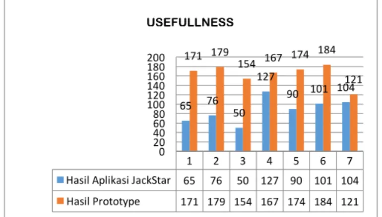 Gambar 5. Grafik hasil perbandingan uji JackStar dan uji prototype untuk usefulness 