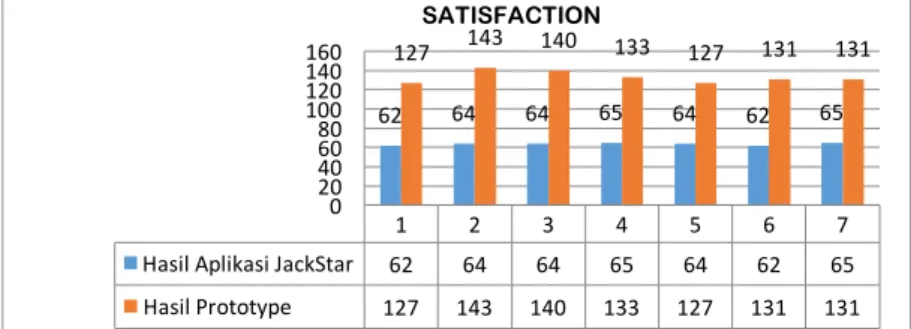 Gambar 8. Grafik hasil perbandingan uji JackStar dan uji Prototype   untuksatisfaction 