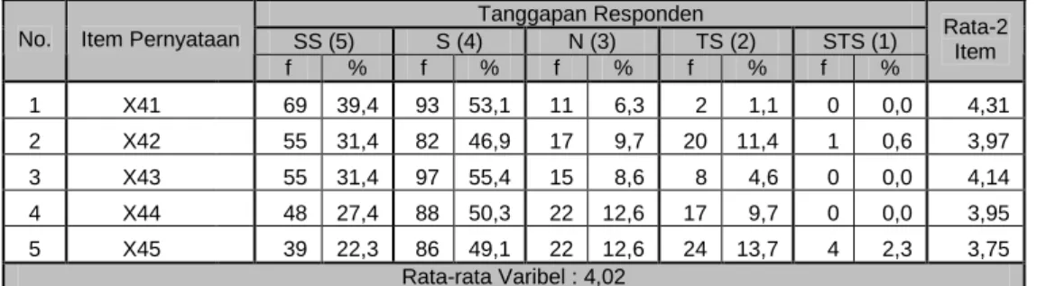Tabel 5.11. Distribusi Frekuensi Item Variabel Pelatihan