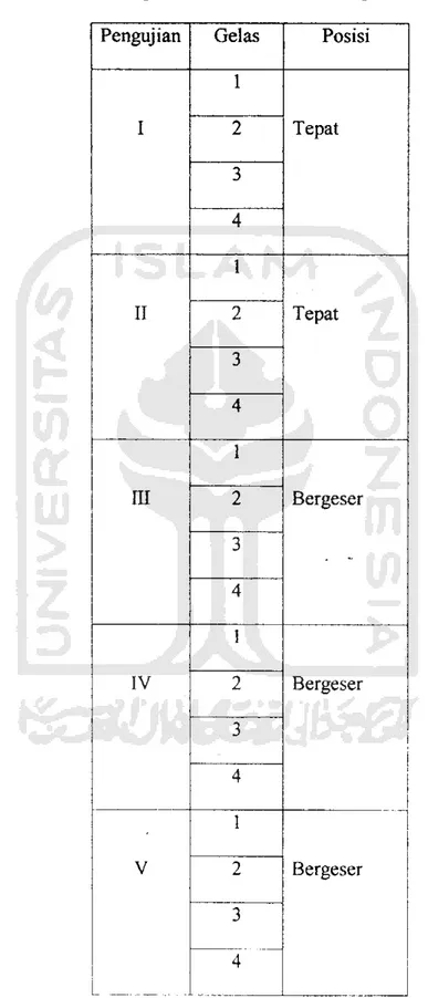 Tabel 4.2 Ketepatan Posisi Gelas Terhadap Rensor LDR Pengujian Gelas Posisi