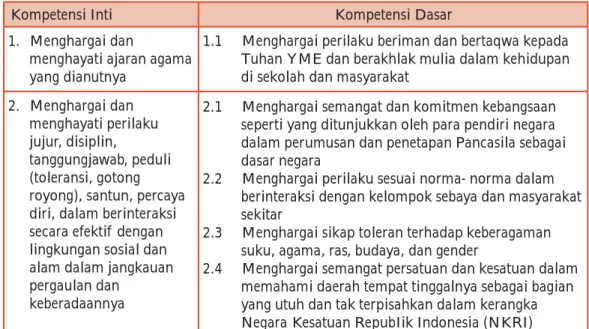 Tabel 1.1 Kompetensi Inti dan Kompetensi Dasar PPKn Kelas VII