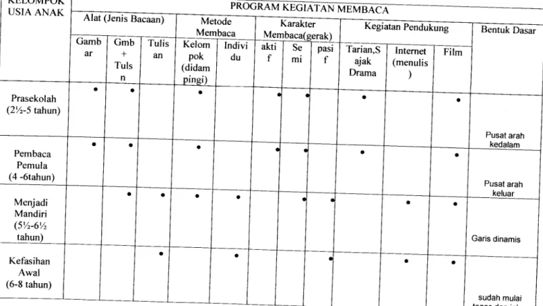 Tabel 3.2 Tabel Program kegiatan Membaca SKelompok Usia Anak
