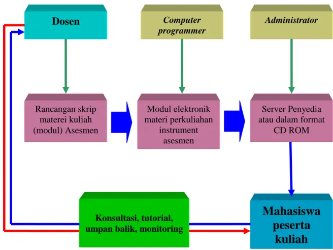 Gambar 2. Alur Penyiapan Modul Perkuliahan dan Distribusi Materi Kuliah E.  Kriteria Pengembangan Sistem 
