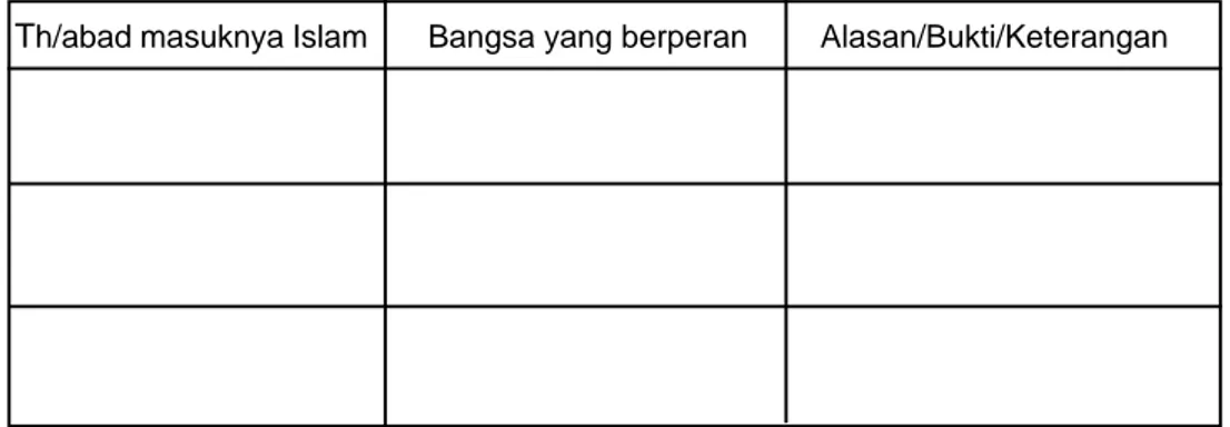 Tabel 1.1. Proses masuknya Islam ke Indonesia