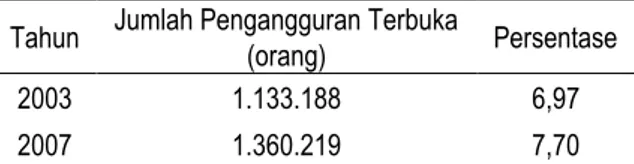 Tabel 1.  Jumlah  Pengangguran  Terbuka  di  Jawa  Tengah 
