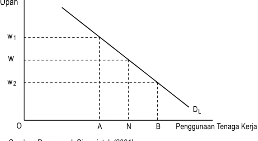 Gambar 1 menunjukkan kurva permintaan tena- tena-ga  kerja jangka  pendek  dalam  suatu struktur  pasar