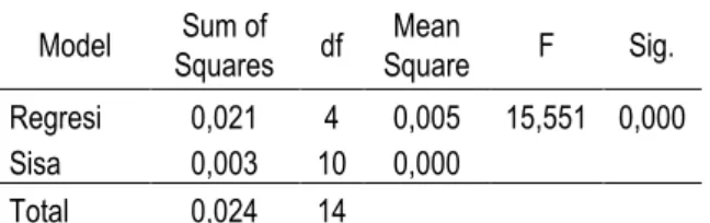 Tabel 2. ANOVA Untuk Uji F  Model  Sum of  Squares  df  Mean   Square  F  Sig.  Regresi  0,021  4  0,005  15,551  0,000  Sisa  0,003  10  0,000  Total  0,024  14  a
