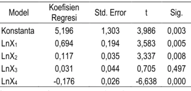 Tabel 3. Koefisien Hasil Regresi dan Uji t  Model  Koefisien 