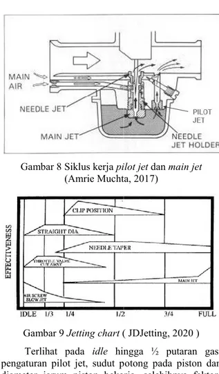 Gambar 7 Grafik perbandingan torsi dan daya pada  pembebanan main jet 1