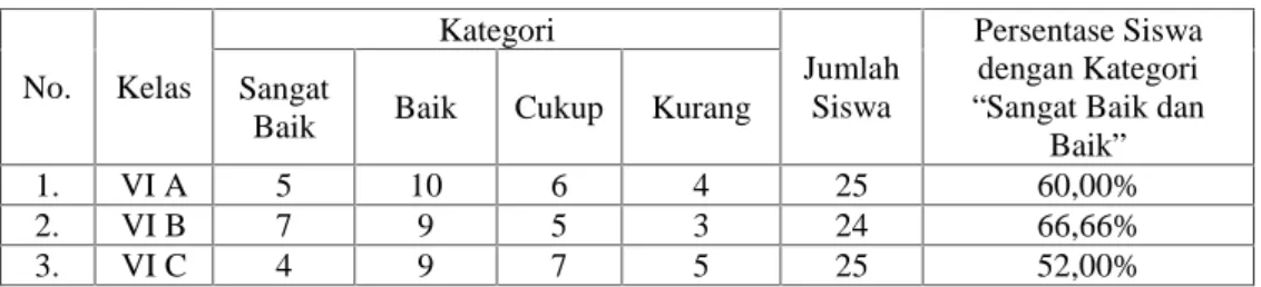 Tabel 1. Persentase Hasil Belajar Kelas IV SDN 11 Metro Pusat