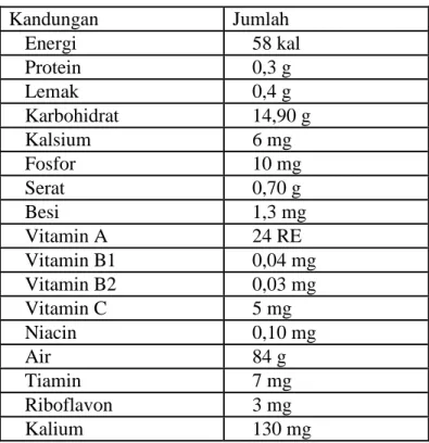 Tabel 1. Kandungan zat gizi buah apel per 100 gram: