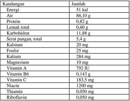 Tabel 2. Kandungan zat gizi buah jambu biji per 100 gram: