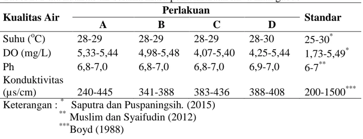 Tabel 2. Data kualitas air selama masa pemeliharaan larva ikan gabus 