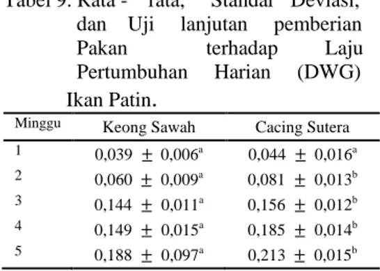 Tabel 9. Rata -    rata,     Standar   Deviasi,                   dan    Uji     lanjutan     pemberian                   Pakan               terhadap         Laju                 Pertumbuhan     Harian     (DWG)                Ikan Patin 