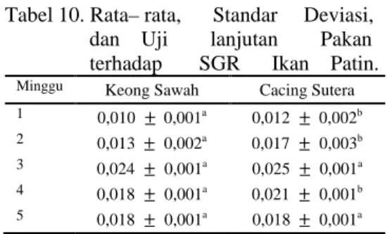 Tabel 10. Rata– rata,      Standar     Deviasi,                      dan    Uji        lanjutan        Pakan                        terhadap       SGR      Ikan    Patin