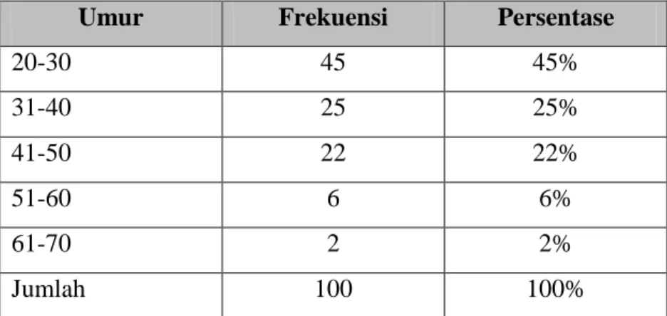 Tabel 4.2   Umur Responden 