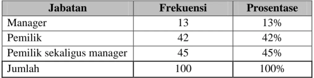 Tabel 4.4  Jabatan  Responden 