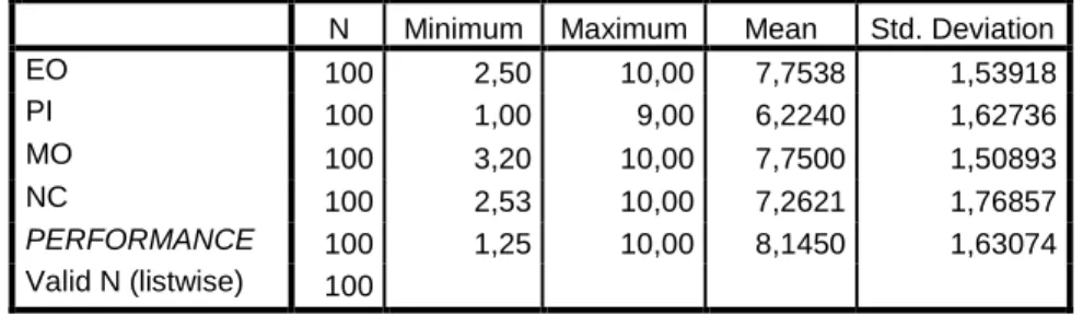 Tabel 4.8  Statistik Deskriptif 