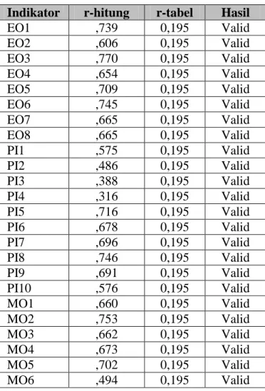 Tabel 4.14  Uji Validitas 