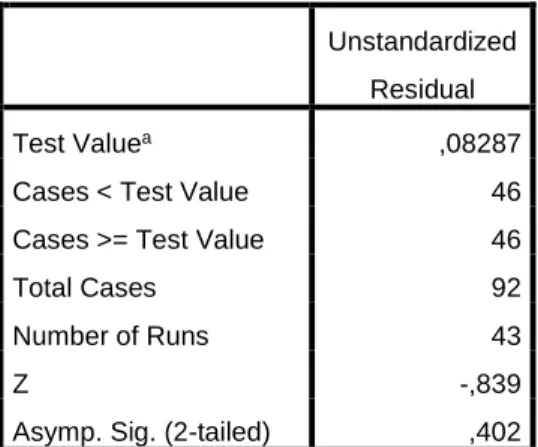 Tabel 4.20  Hasil Uji Run Test 