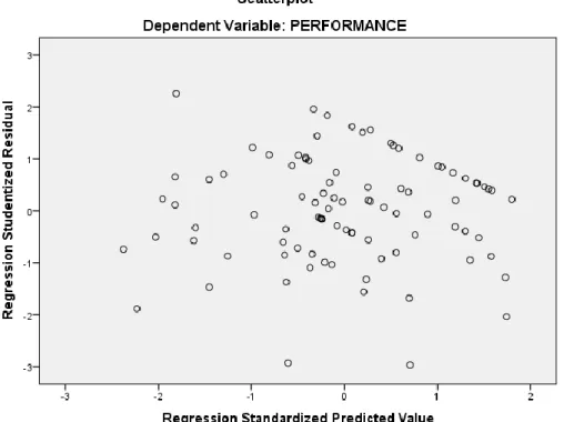 Gambar 4.3   Hasil Uji Scatterplot 