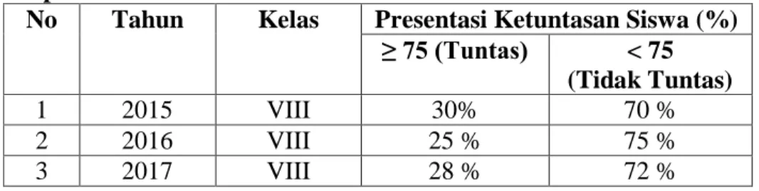 Tabel  1.1.  Presentase  Ketuntasan  Hasil  Belajar  Siswa  pada  Ulangan  Harian  (UH)  Matematika  pada  Materi    Sistem  Persamaan  Linier  Dua  Variabel  Siswa  Kelas  VIII  MTsS  Mhd  Bunga  Tanjung  Tahun  2015  sampai 2017  