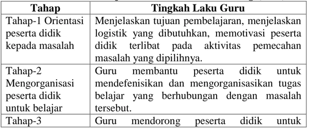 Tabel 2.1 Sintak Pembelajaran Problem Based Learning (PBL) 