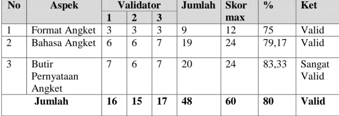 Tabel 3.6 Hasil Validasi Instrumen Angket Respon Siswa   No  Aspek   Validator  Jumlah   Skor 