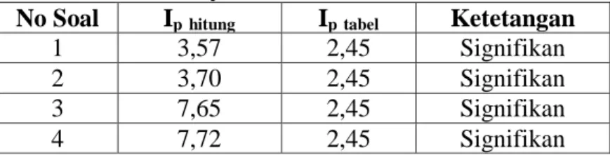 Tabel 3.14 Hasil Daya Pembeda Soal setelah dilakukan Uji Coba  No Soal  I p hitung I p tabel Ketetangan 