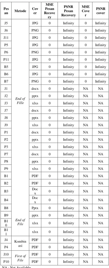 Tabel VI merupakan tabel hasil perhitungan nilai MSE  dan PSNR pada file stego gambar dan file pesan hasil dari  proses  ekstraksi  yang  sudah  melalui  proses  dekompresi.