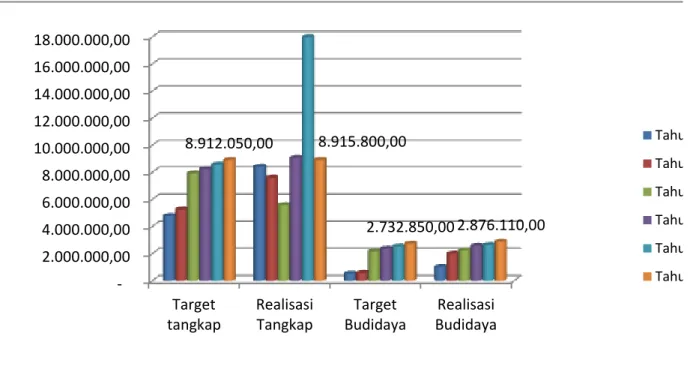 Grafik 3.3. Target dan Realisasi Produksi Ikan Tahun 2014-2019 