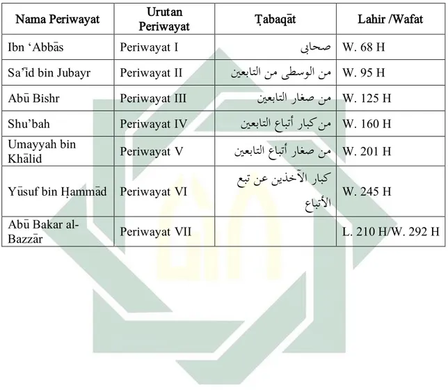 Tabel Periwayat Musnad al-Bazza&gt;r  Nama Periwayat  Urutan 