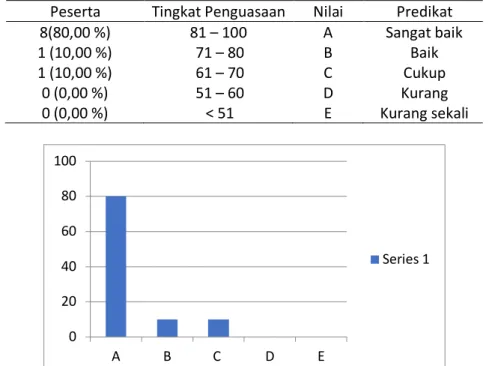 Tabel 1. Hasil Evaluasi Perubahan Pengetahuan Kegiatan Program Kemitraan  Masyarakat (PKM) tentang Teknologi Pembenihan Ikan Lele melalui Pemijahan Buatan 