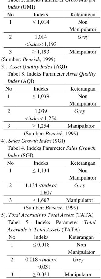 Tabel 3. Indeks Parameter Asset Quality  Index (AQI)  No  Indeks  Keterangan  1  ≤ 1,039  Non  Manipulator  2  1,039   &lt;index&lt; 1,254  Grey  3  ≥ 1,254    Manipulator  (Sumber: Beneish, 1999) 