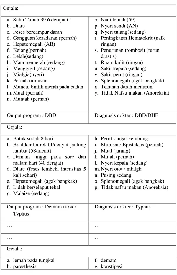 Tabel  4.5  Perbandingan  Hasil  Diagnosis  FMCDM  dengan  Hasil  Diagnosis  Dokter 