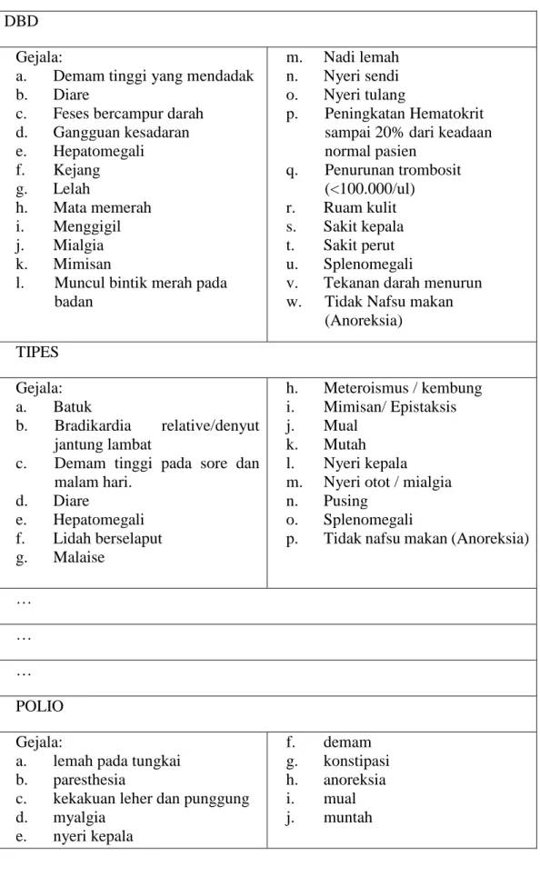 Tabel 4. 1 Contoh Penyakit Tropis dan Gejalanya  DBD 