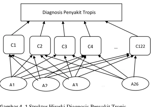 Gambar 4. 1 Struktur Hirarki Diagnosis Penyakit Tropis  3.  Evaluasi Himpunan Fuzzy dari Alternatif – Alternatif Pilihan 