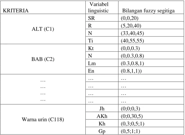Tabel 4.  1 Fungsi keanggotaan dari setiap kepentingan kriteria  KRITERIA 